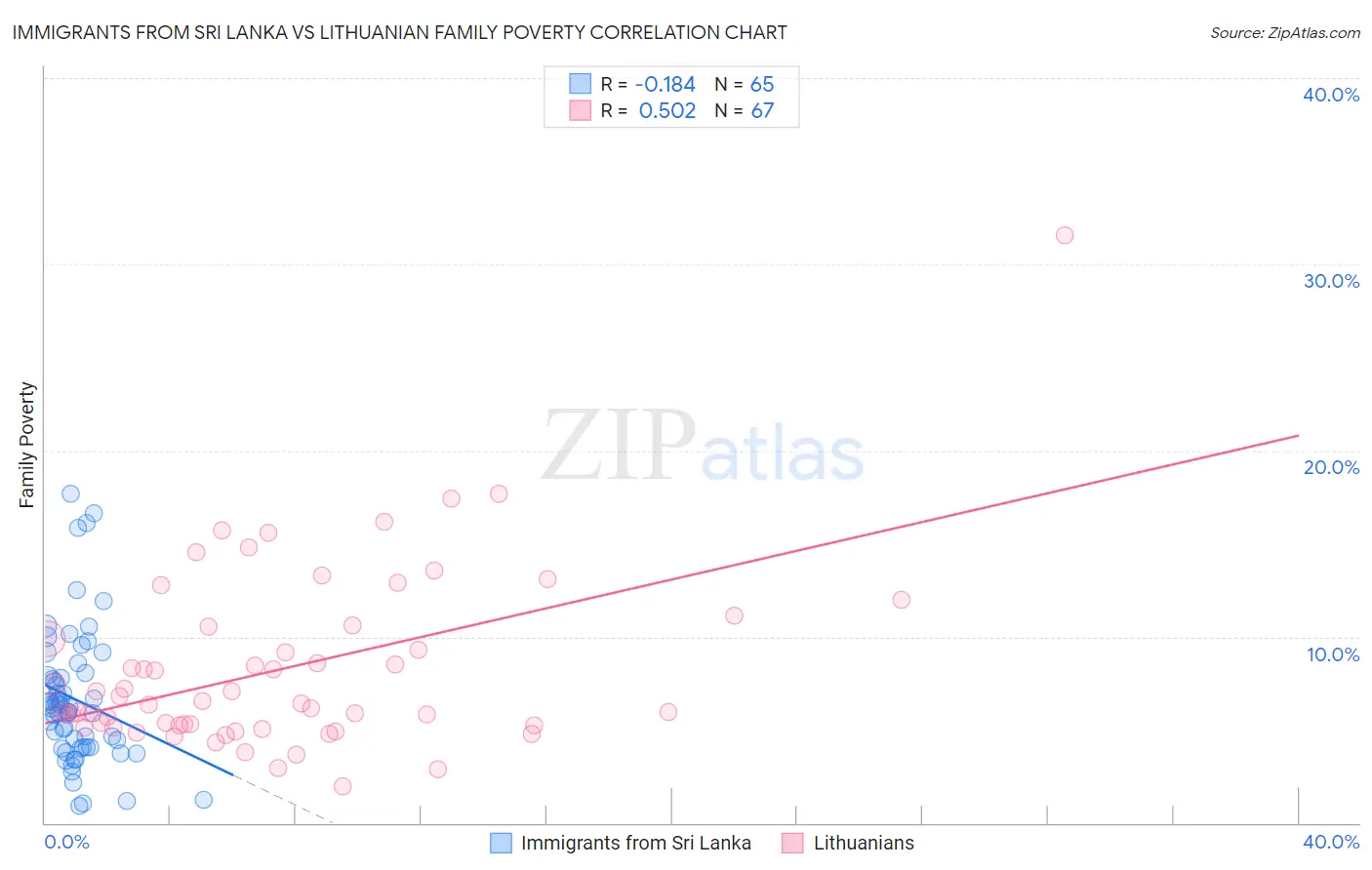 Immigrants from Sri Lanka vs Lithuanian Family Poverty