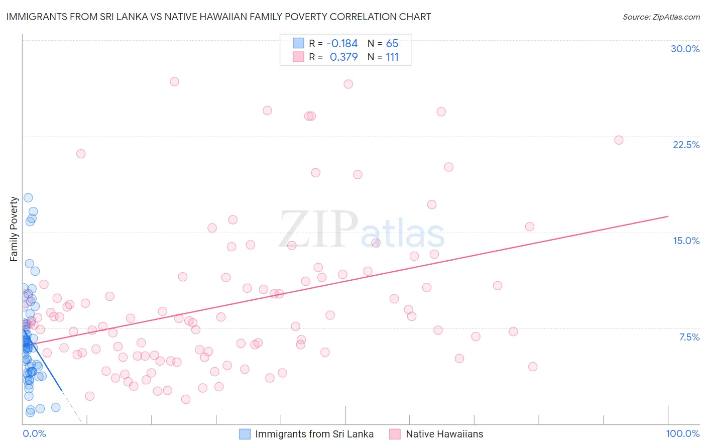 Immigrants from Sri Lanka vs Native Hawaiian Family Poverty