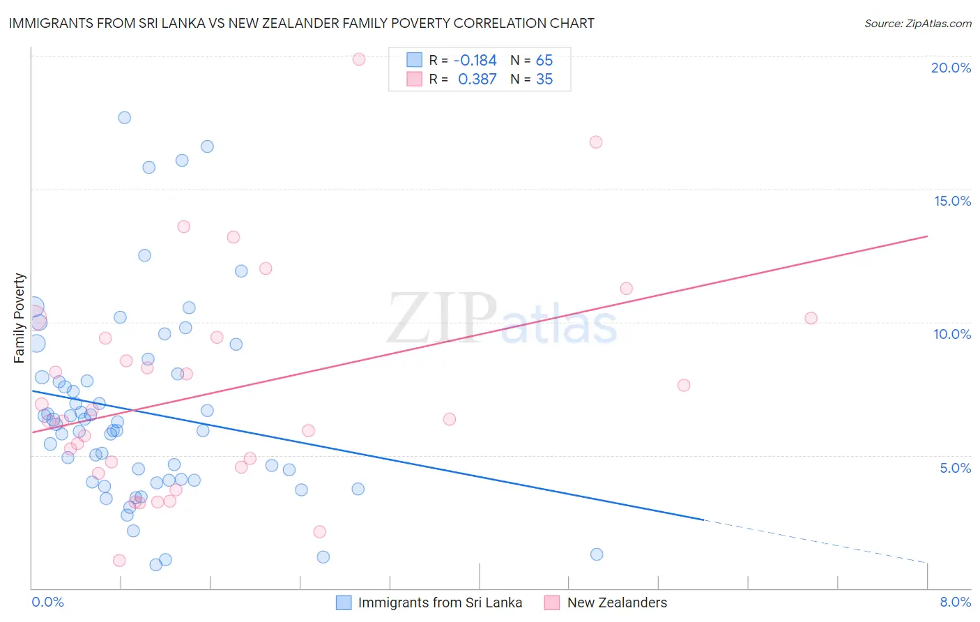 Immigrants from Sri Lanka vs New Zealander Family Poverty