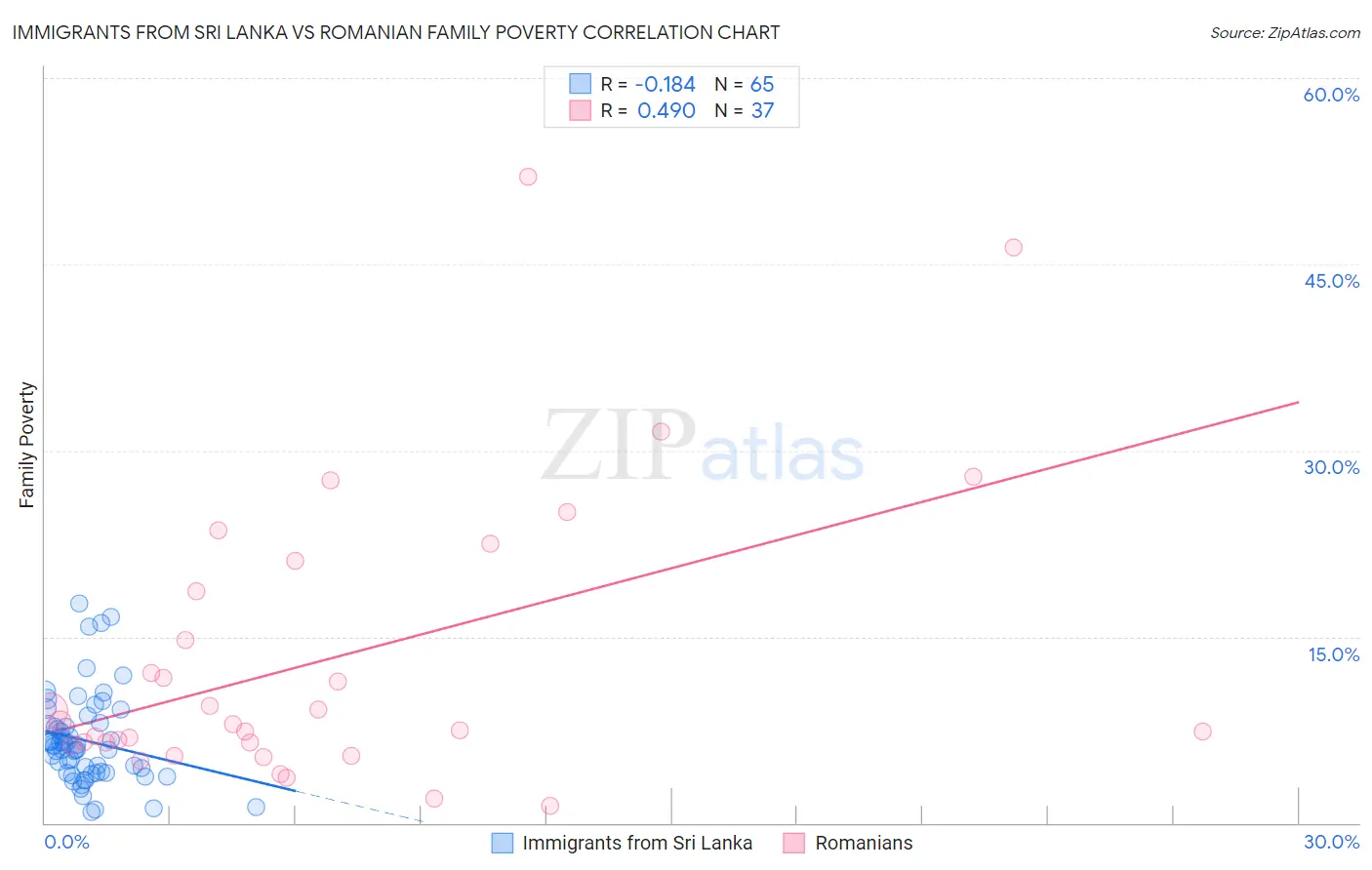 Immigrants from Sri Lanka vs Romanian Family Poverty