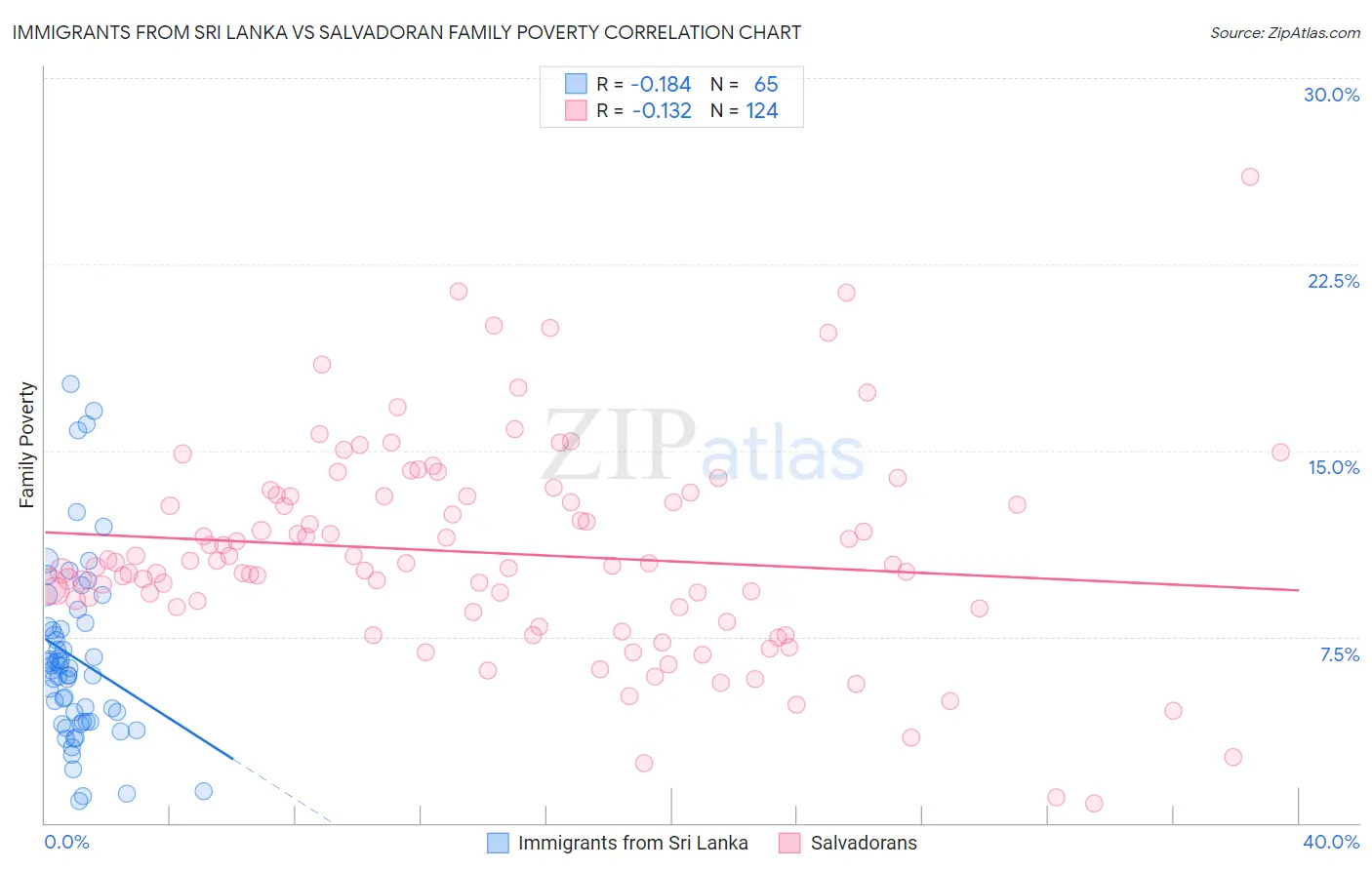 Immigrants from Sri Lanka vs Salvadoran Family Poverty