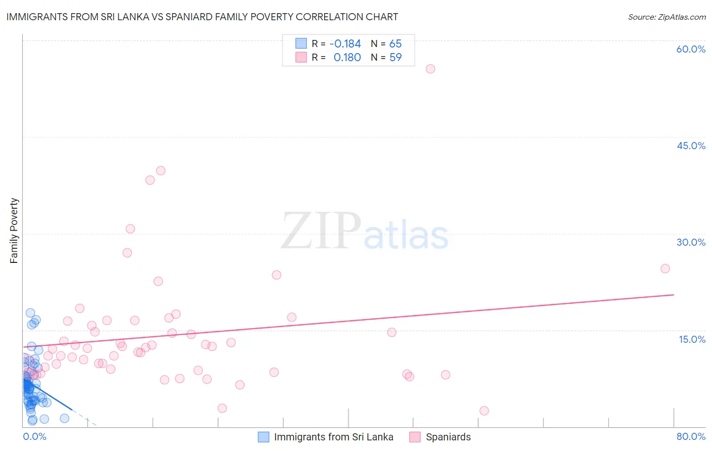 Immigrants from Sri Lanka vs Spaniard Family Poverty