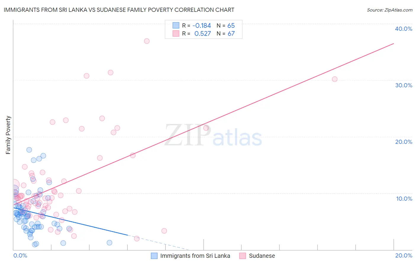 Immigrants from Sri Lanka vs Sudanese Family Poverty