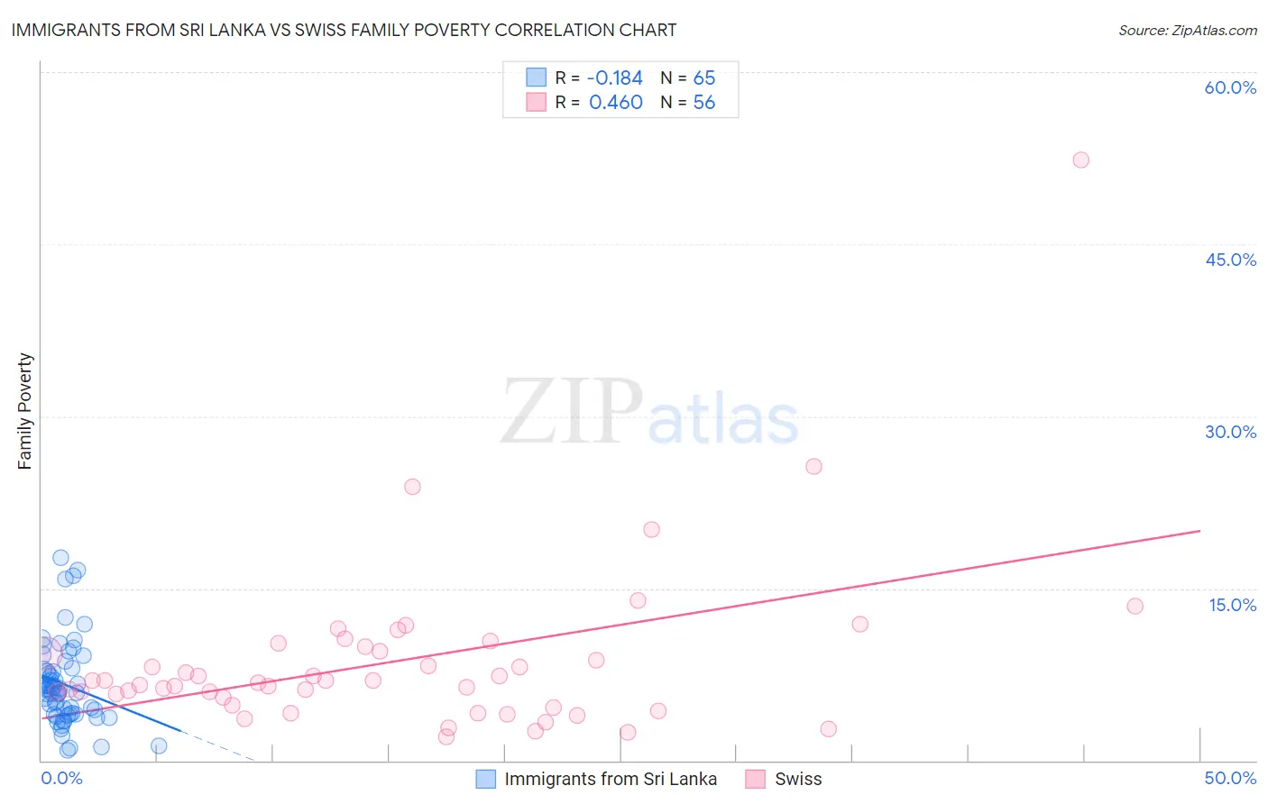 Immigrants from Sri Lanka vs Swiss Family Poverty