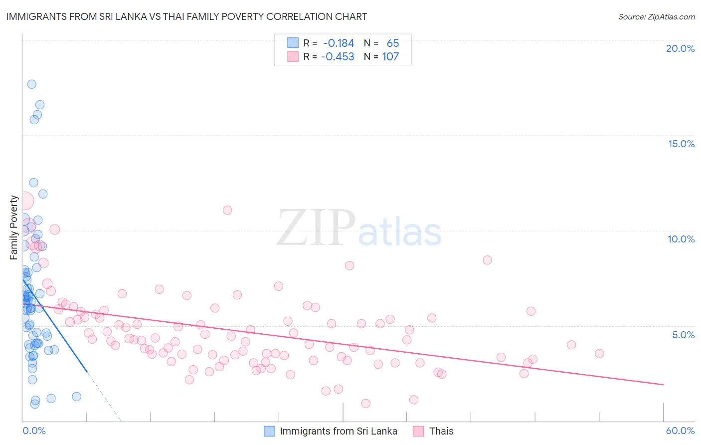 Immigrants from Sri Lanka vs Thai Family Poverty