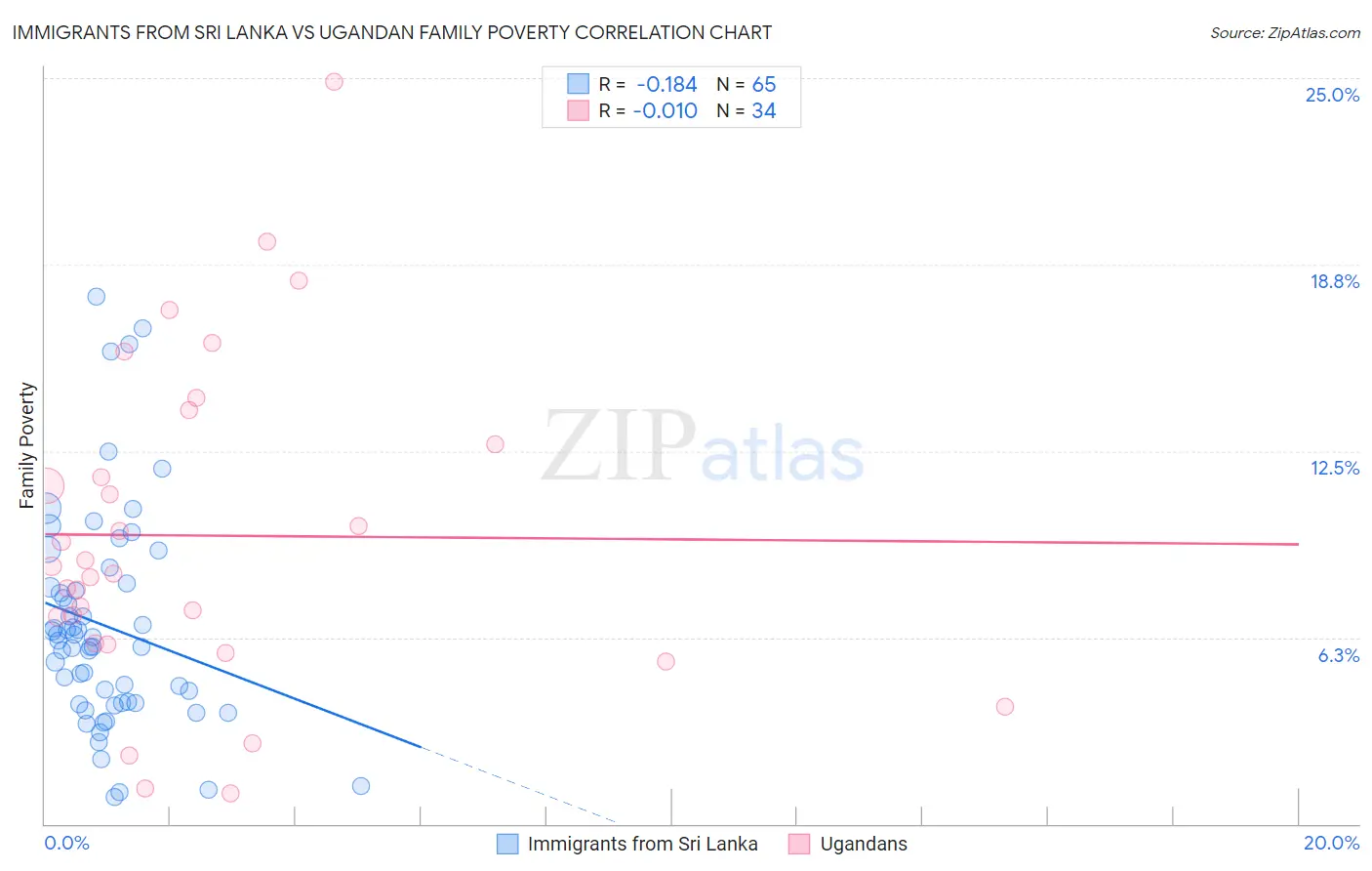 Immigrants from Sri Lanka vs Ugandan Family Poverty