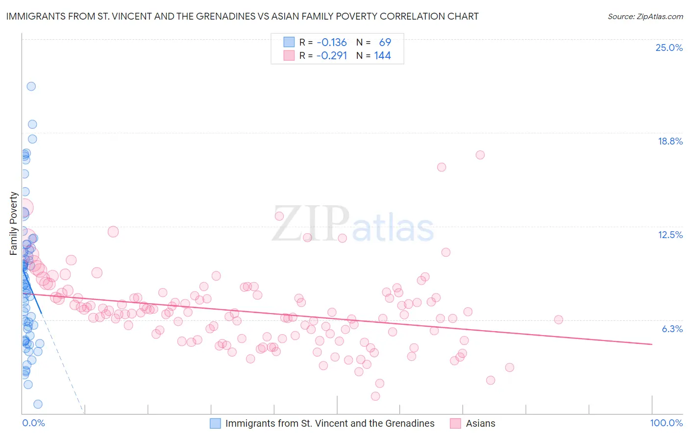 Immigrants from St. Vincent and the Grenadines vs Asian Family Poverty