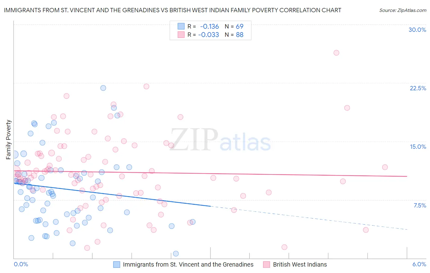 Immigrants from St. Vincent and the Grenadines vs British West Indian Family Poverty