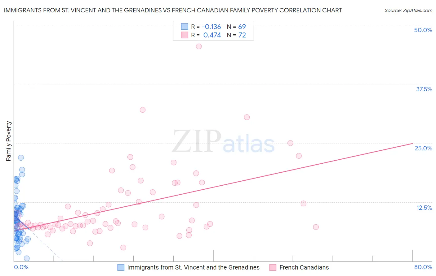 Immigrants from St. Vincent and the Grenadines vs French Canadian Family Poverty