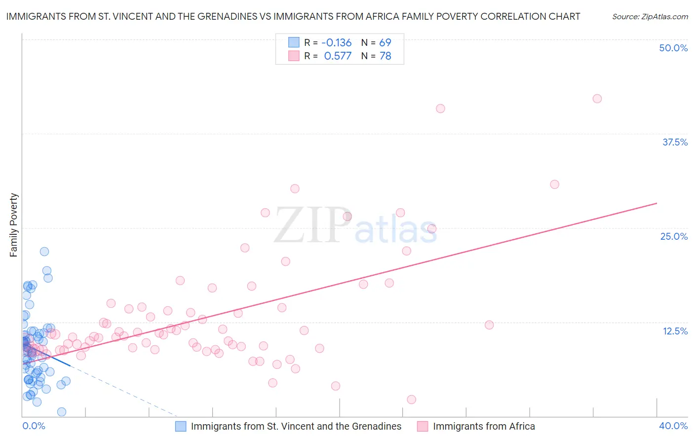 Immigrants from St. Vincent and the Grenadines vs Immigrants from Africa Family Poverty