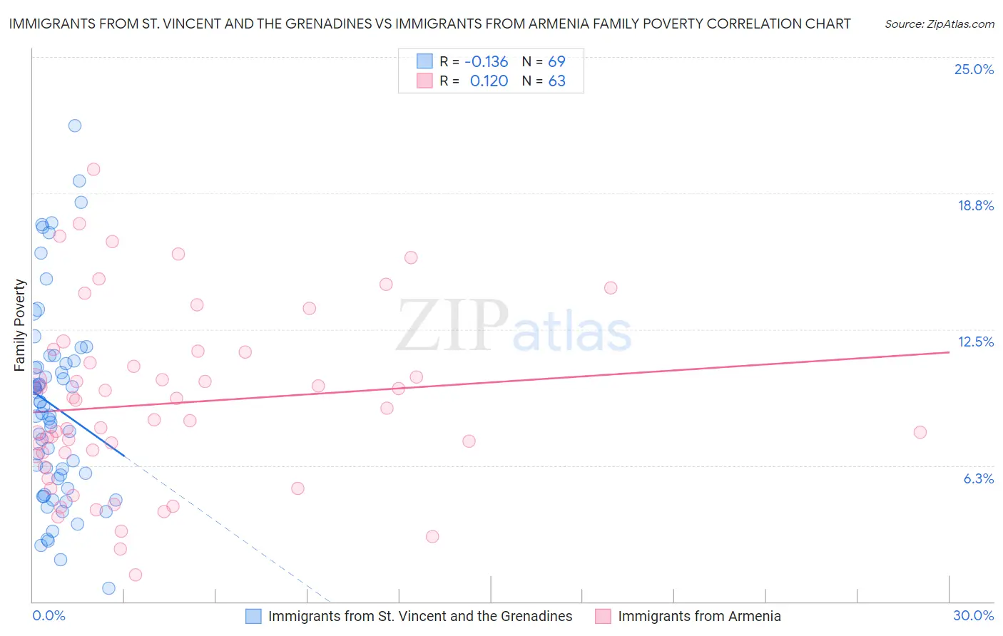 Immigrants from St. Vincent and the Grenadines vs Immigrants from Armenia Family Poverty