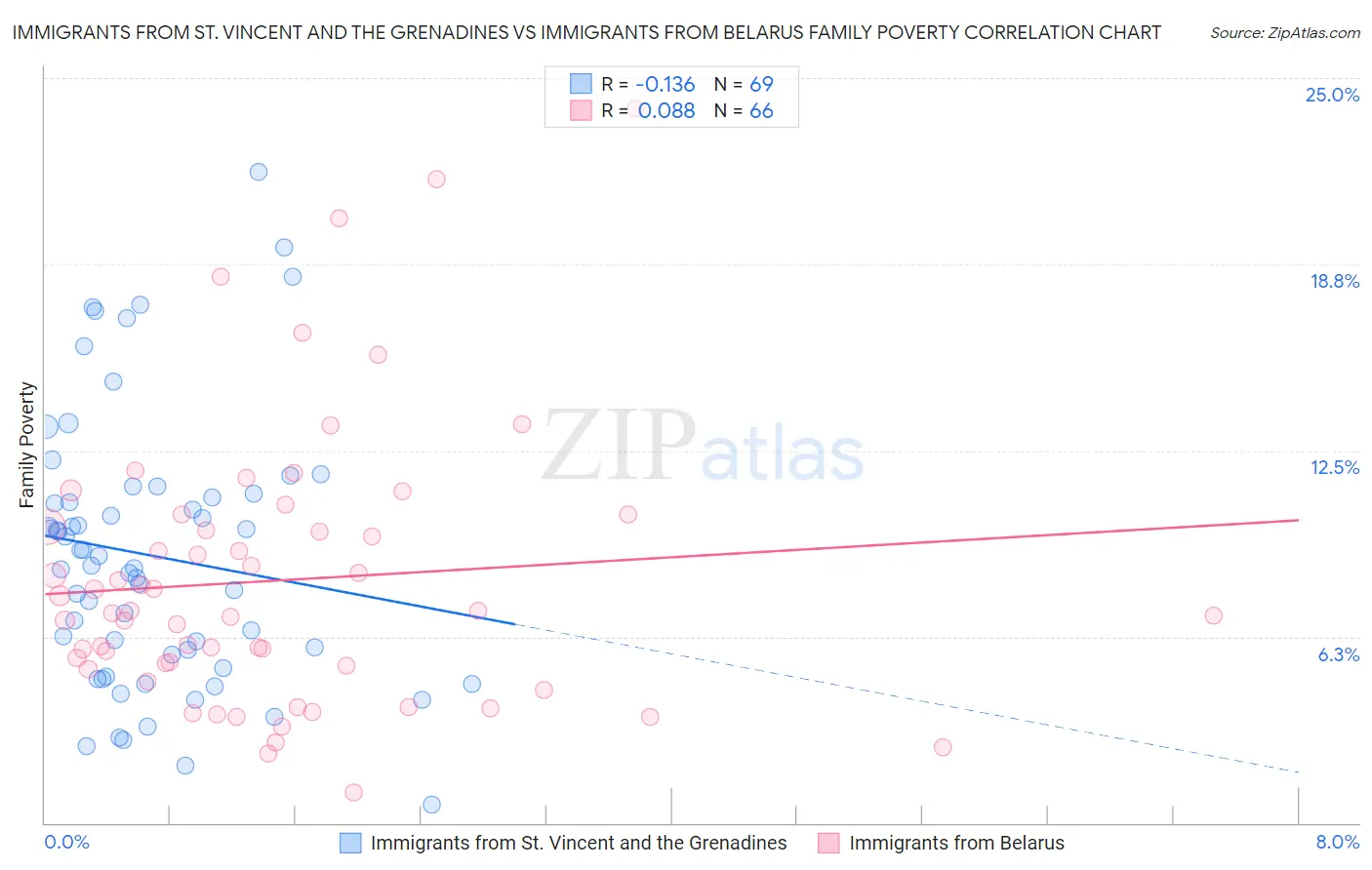 Immigrants from St. Vincent and the Grenadines vs Immigrants from Belarus Family Poverty