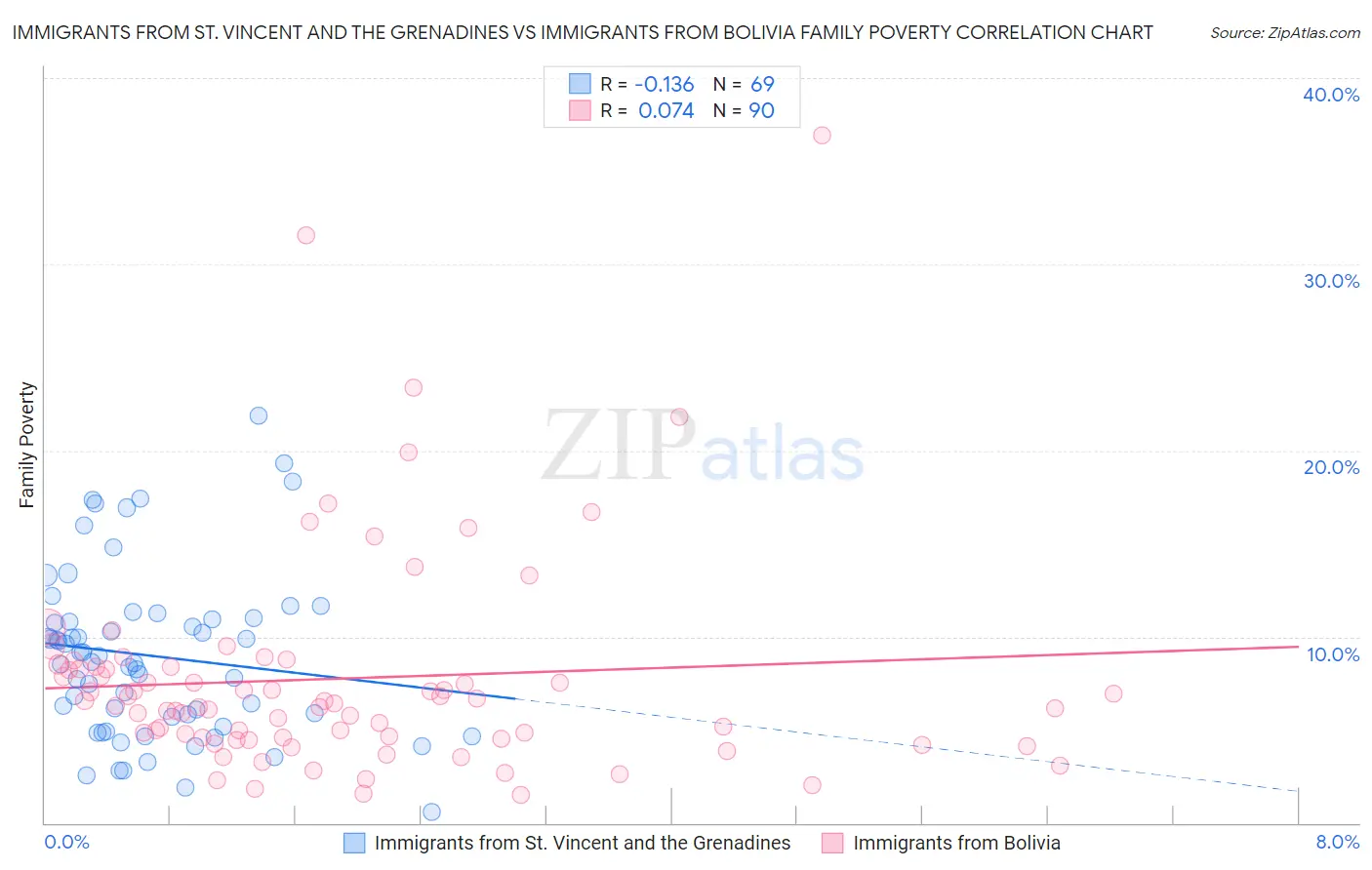 Immigrants from St. Vincent and the Grenadines vs Immigrants from Bolivia Family Poverty