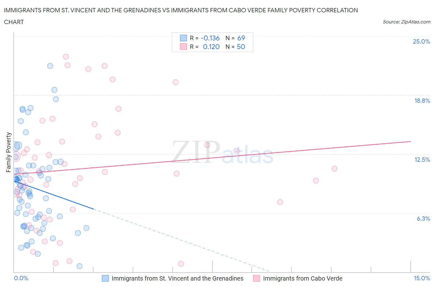 Immigrants from St. Vincent and the Grenadines vs Immigrants from Cabo Verde Family Poverty