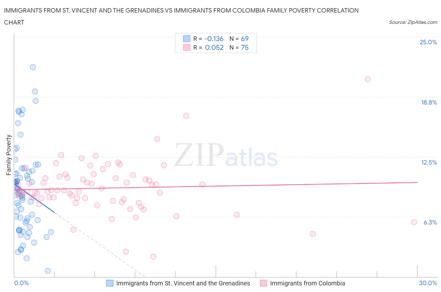 Immigrants from St. Vincent and the Grenadines vs Immigrants from Colombia Family Poverty