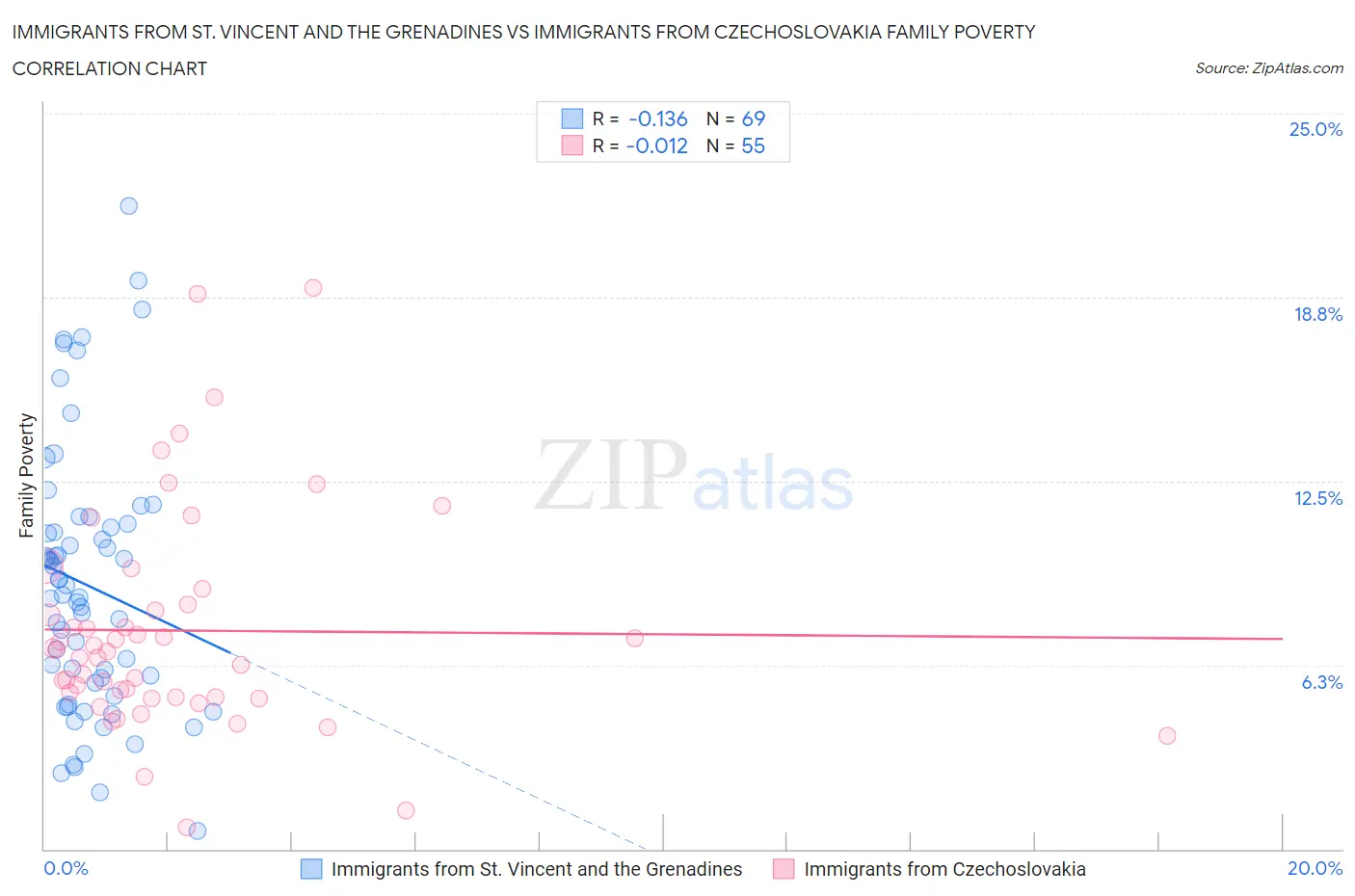 Immigrants from St. Vincent and the Grenadines vs Immigrants from Czechoslovakia Family Poverty