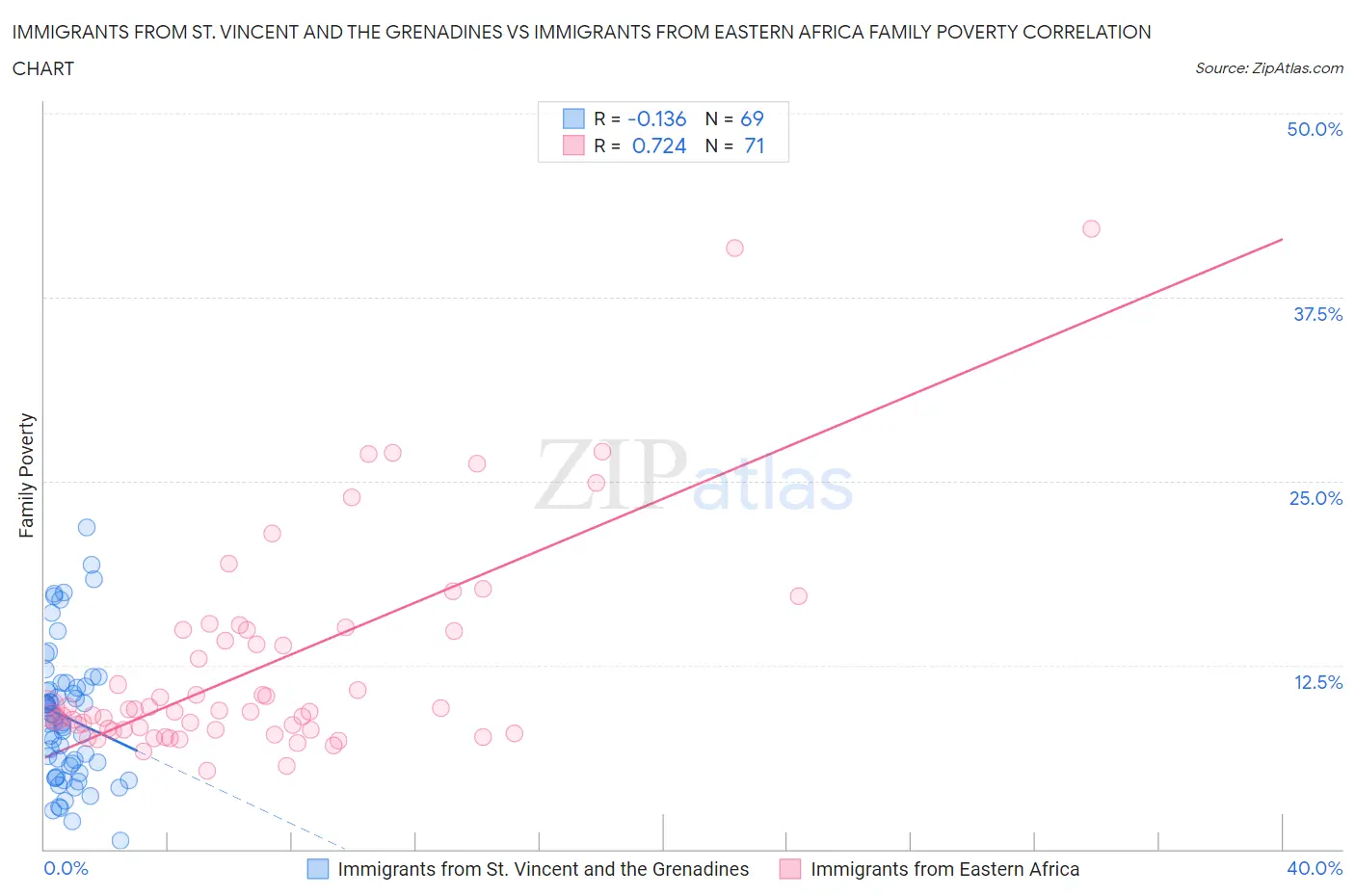 Immigrants from St. Vincent and the Grenadines vs Immigrants from Eastern Africa Family Poverty