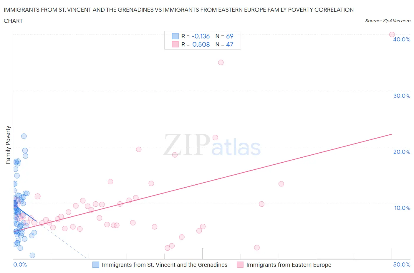 Immigrants from St. Vincent and the Grenadines vs Immigrants from Eastern Europe Family Poverty