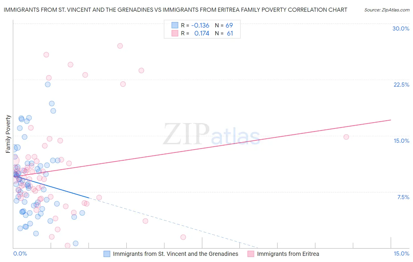 Immigrants from St. Vincent and the Grenadines vs Immigrants from Eritrea Family Poverty