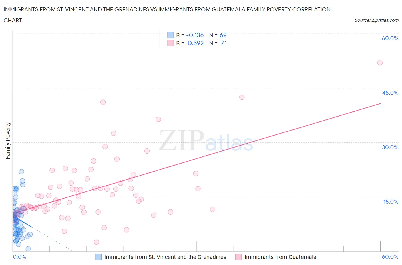 Immigrants from St. Vincent and the Grenadines vs Immigrants from Guatemala Family Poverty