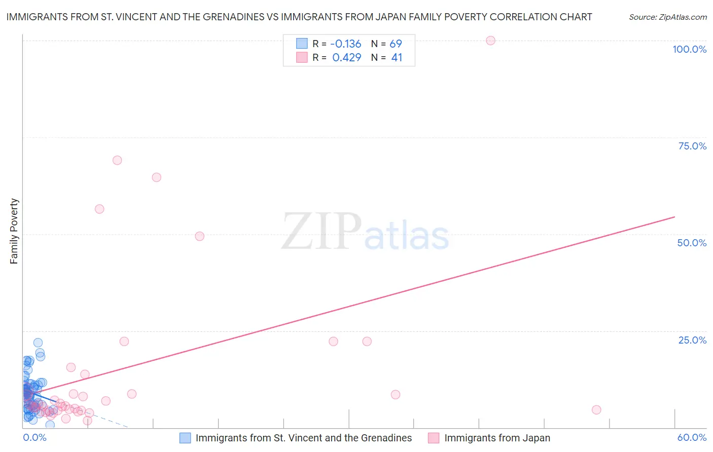 Immigrants from St. Vincent and the Grenadines vs Immigrants from Japan Family Poverty