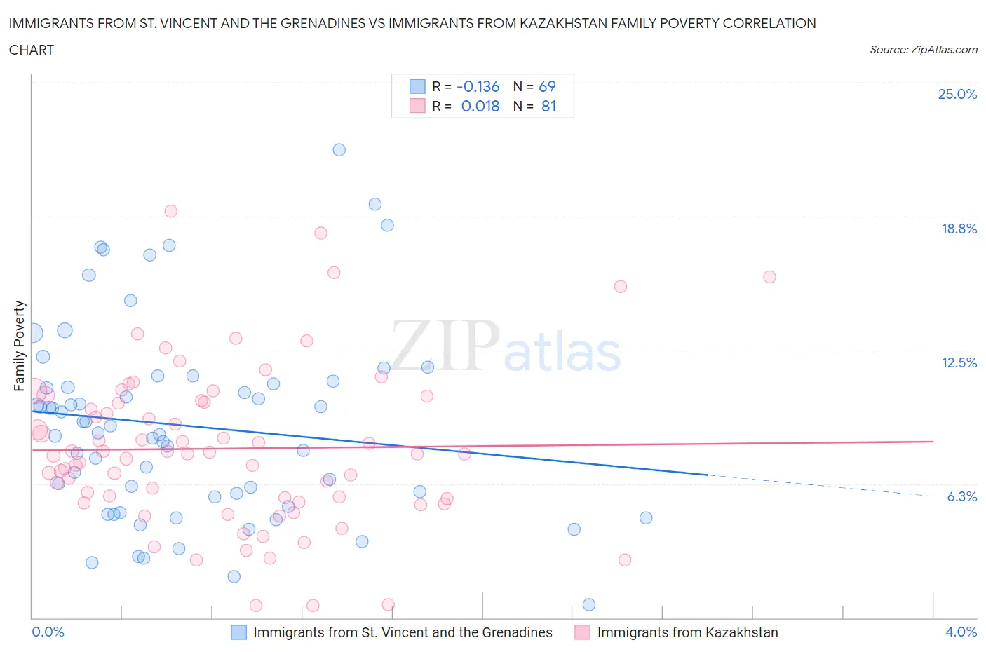 Immigrants from St. Vincent and the Grenadines vs Immigrants from Kazakhstan Family Poverty