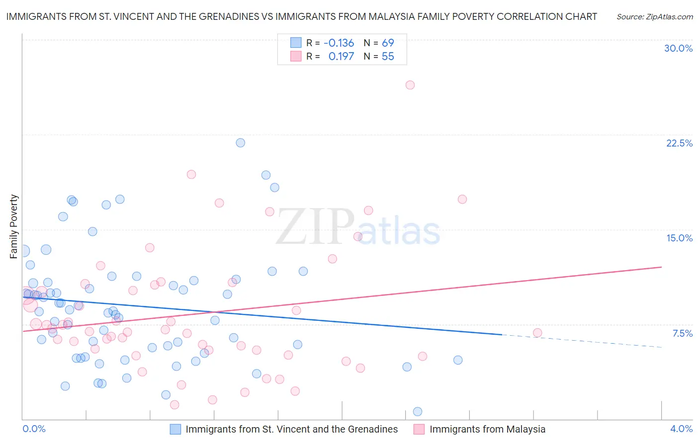 Immigrants from St. Vincent and the Grenadines vs Immigrants from Malaysia Family Poverty