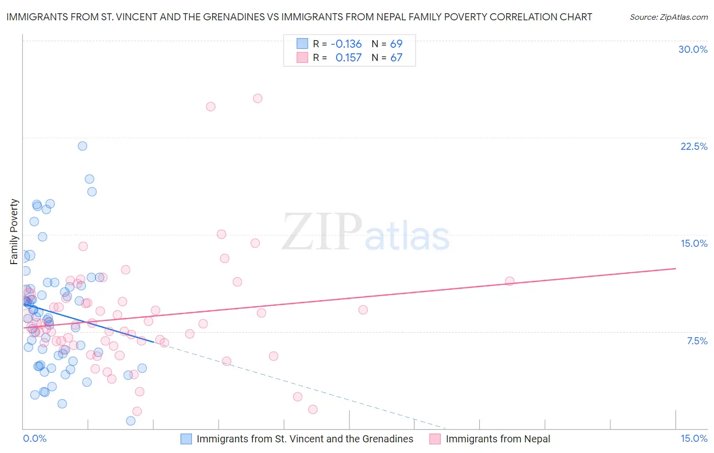 Immigrants from St. Vincent and the Grenadines vs Immigrants from Nepal Family Poverty