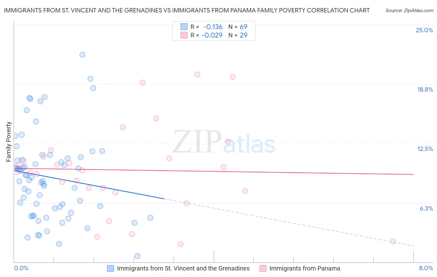 Immigrants from St. Vincent and the Grenadines vs Immigrants from Panama Family Poverty