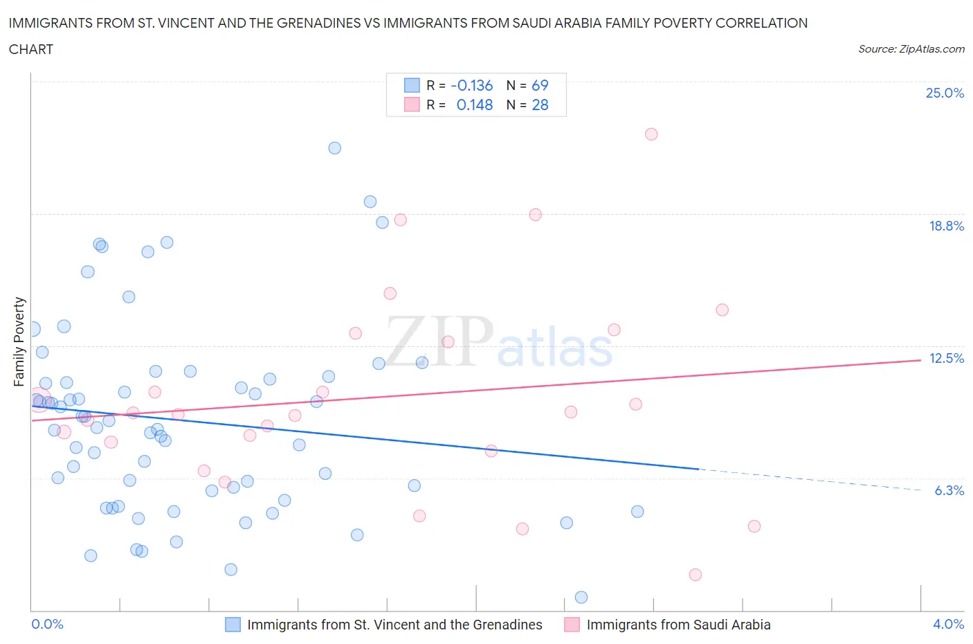 Immigrants from St. Vincent and the Grenadines vs Immigrants from Saudi Arabia Family Poverty