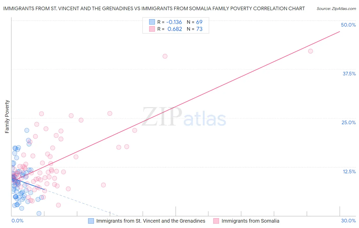 Immigrants from St. Vincent and the Grenadines vs Immigrants from Somalia Family Poverty