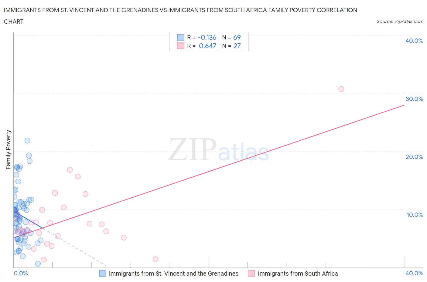 Immigrants from St. Vincent and the Grenadines vs Immigrants from South Africa Family Poverty