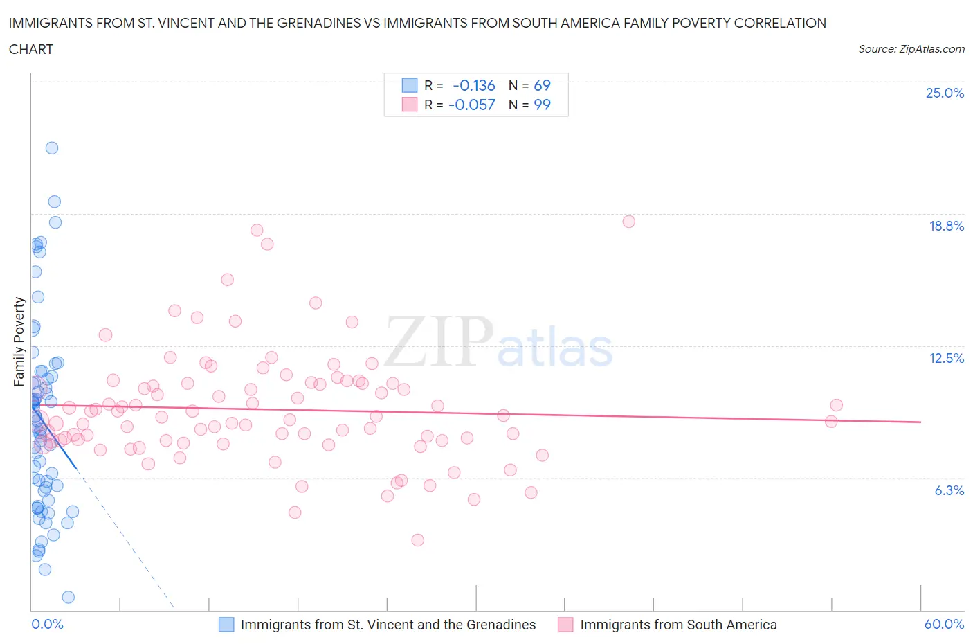 Immigrants from St. Vincent and the Grenadines vs Immigrants from South America Family Poverty