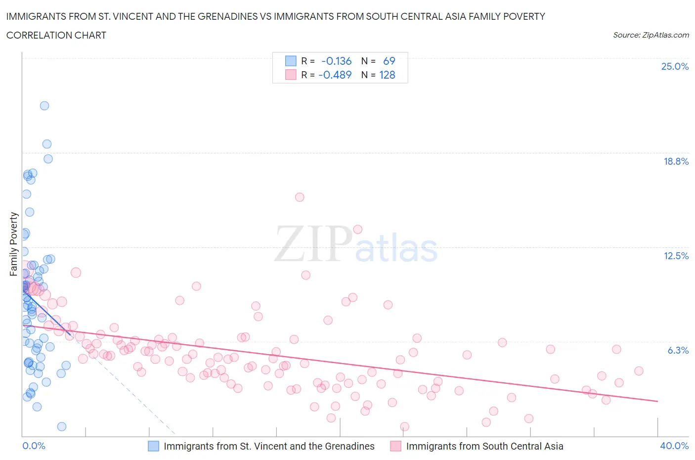 Immigrants from St. Vincent and the Grenadines vs Immigrants from South Central Asia Family Poverty