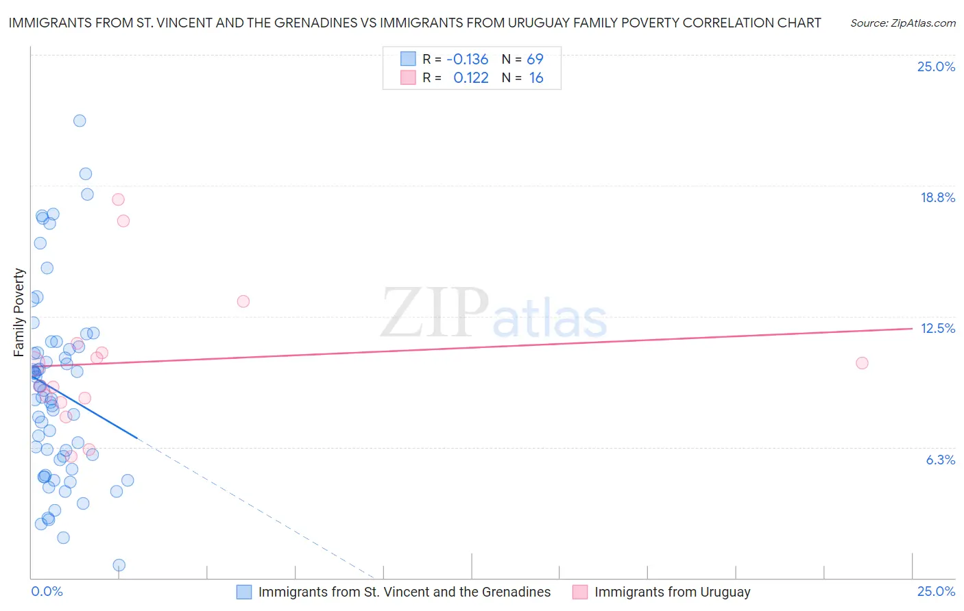 Immigrants from St. Vincent and the Grenadines vs Immigrants from Uruguay Family Poverty