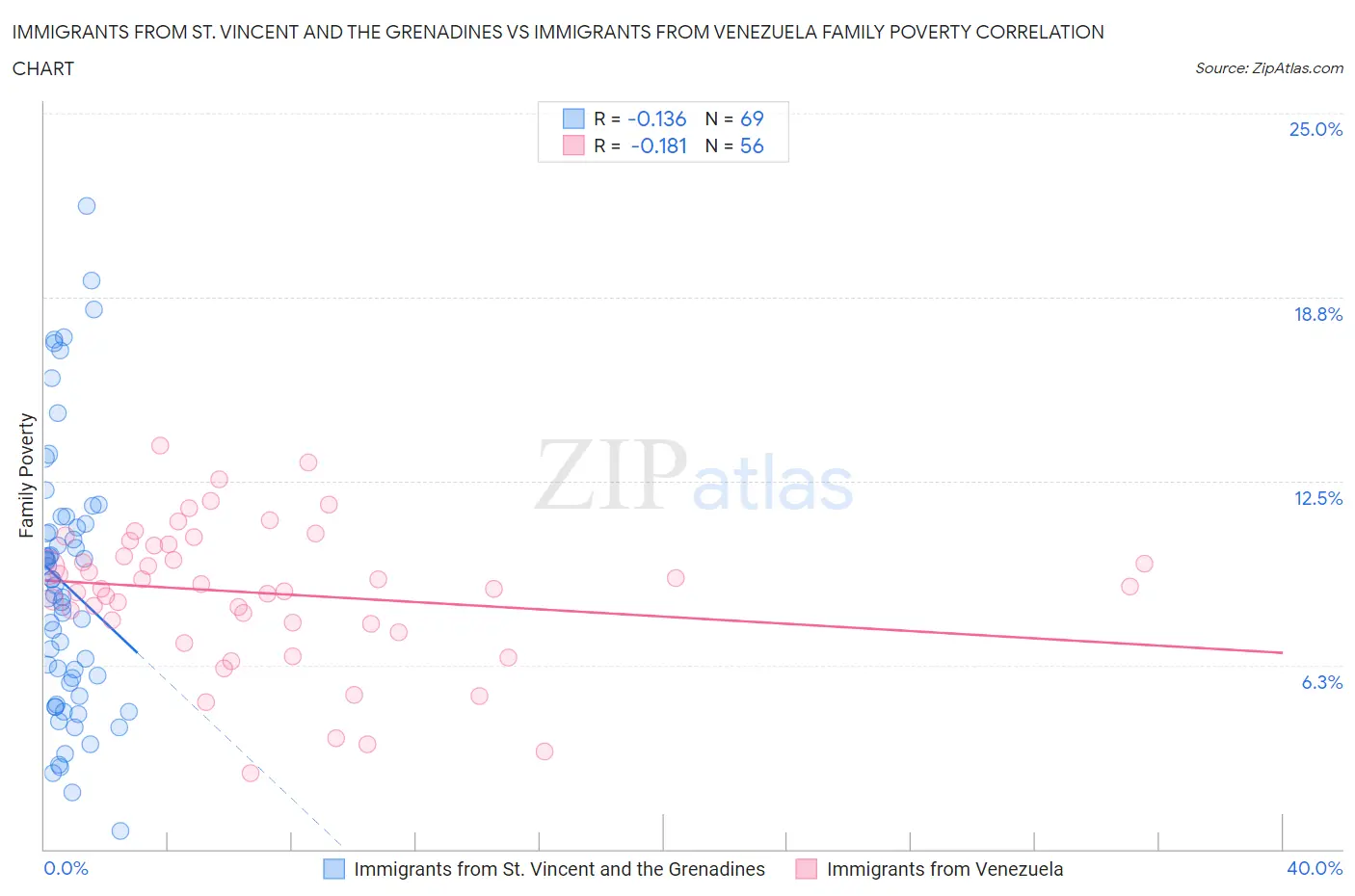 Immigrants from St. Vincent and the Grenadines vs Immigrants from Venezuela Family Poverty