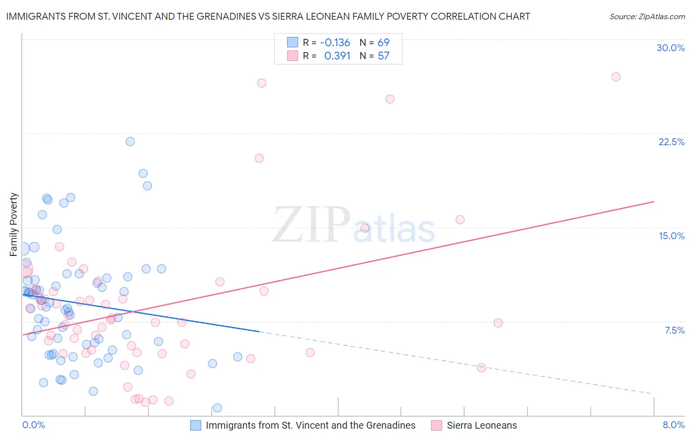 Immigrants from St. Vincent and the Grenadines vs Sierra Leonean Family Poverty