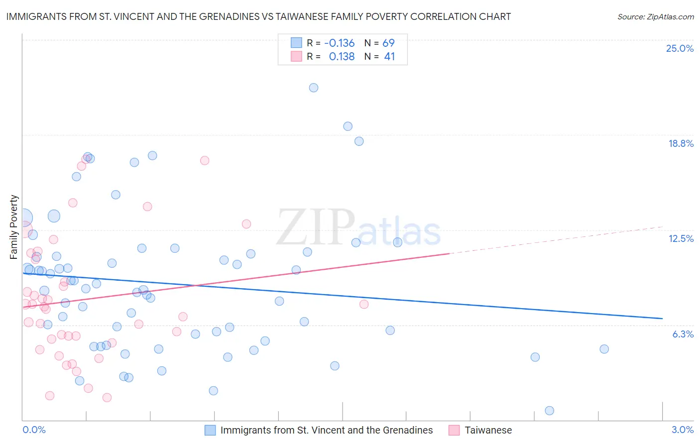 Immigrants from St. Vincent and the Grenadines vs Taiwanese Family Poverty