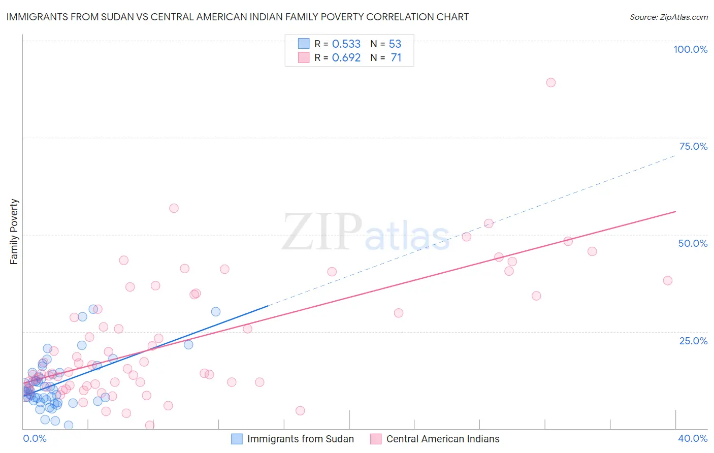 Immigrants from Sudan vs Central American Indian Family Poverty