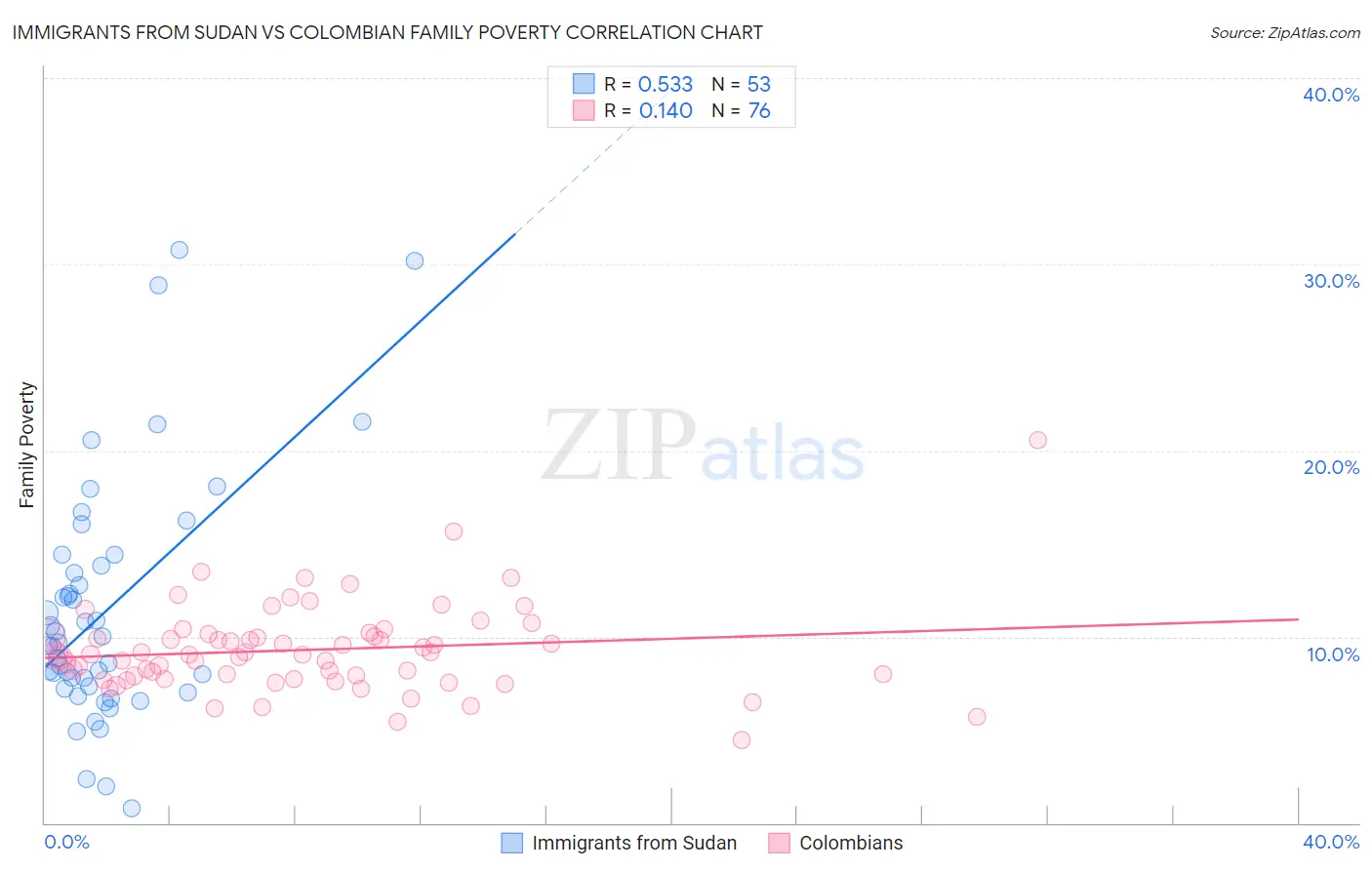 Immigrants from Sudan vs Colombian Family Poverty