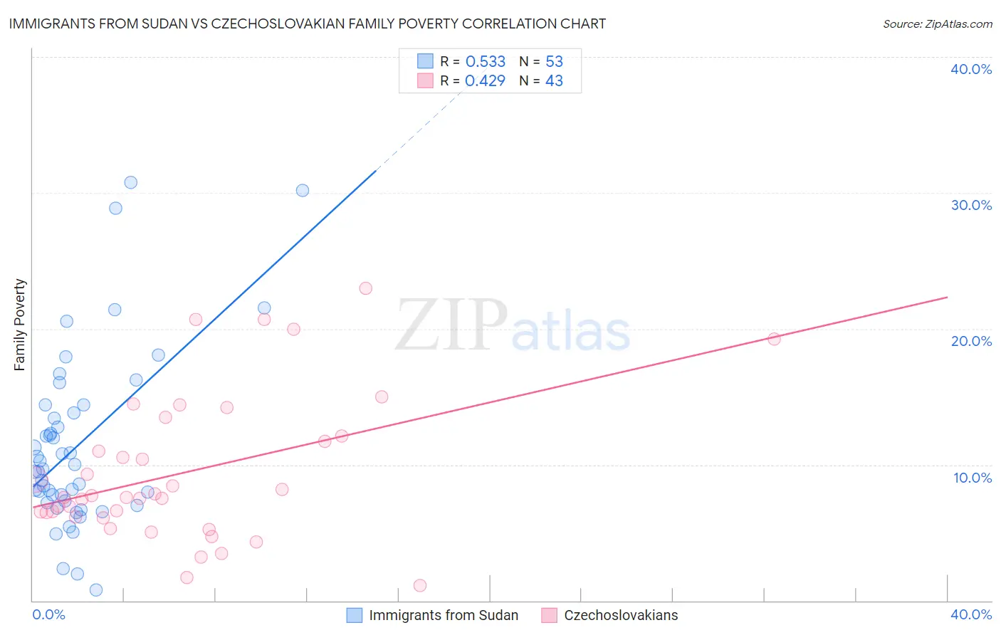 Immigrants from Sudan vs Czechoslovakian Family Poverty