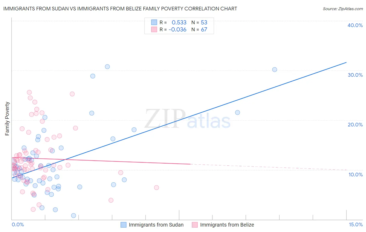 Immigrants from Sudan vs Immigrants from Belize Family Poverty