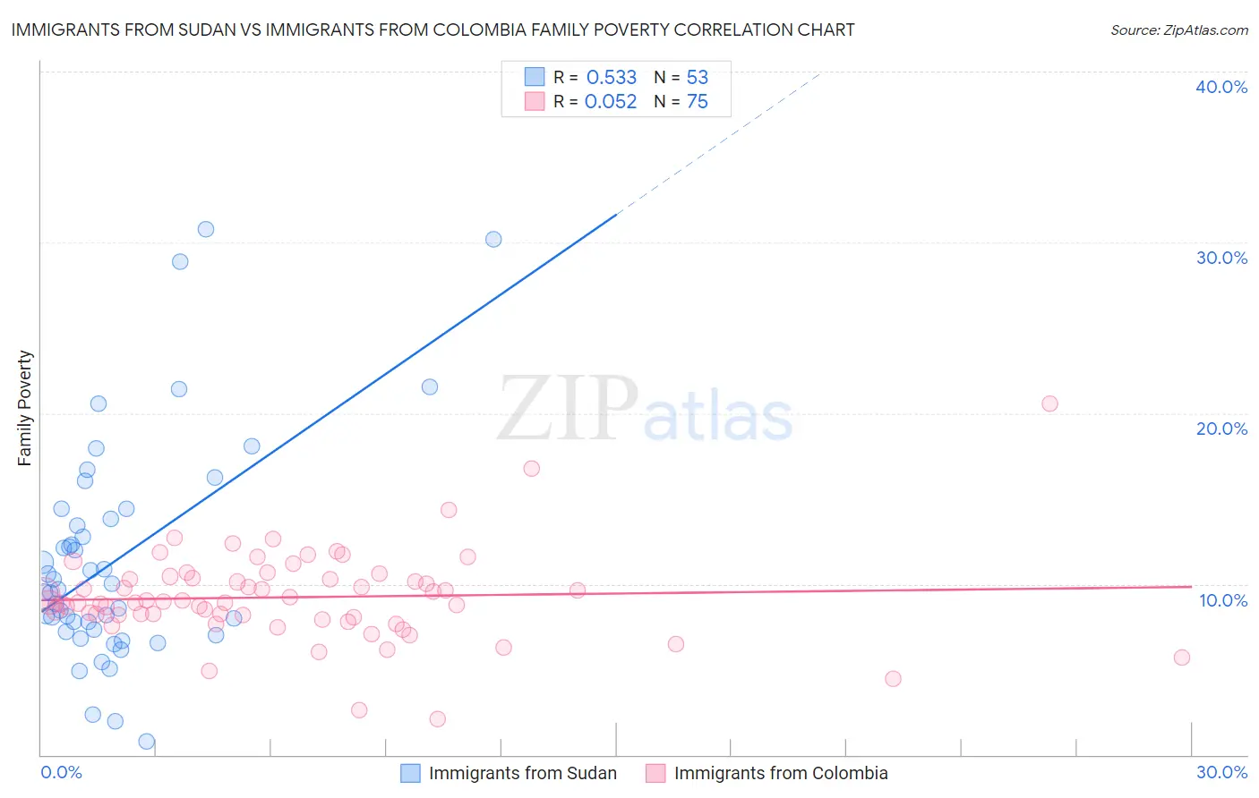 Immigrants from Sudan vs Immigrants from Colombia Family Poverty