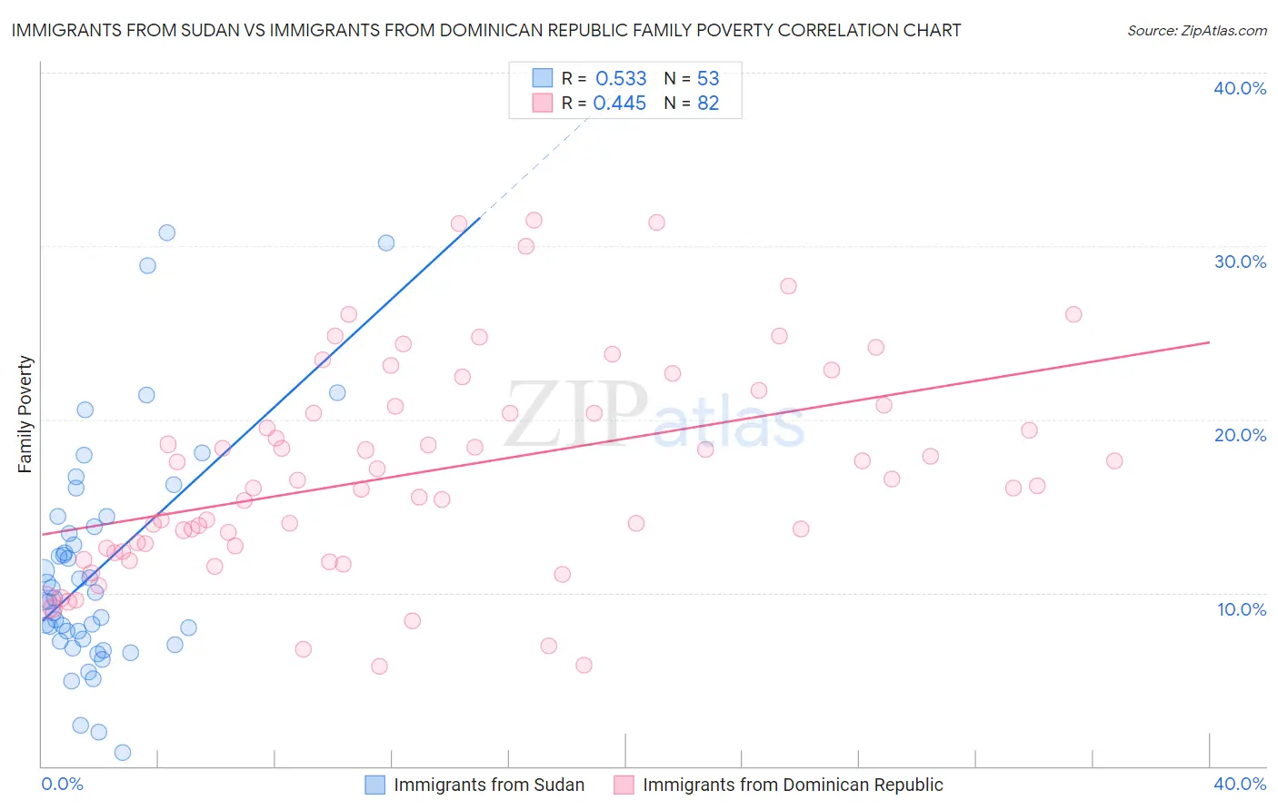 Immigrants from Sudan vs Immigrants from Dominican Republic Family Poverty