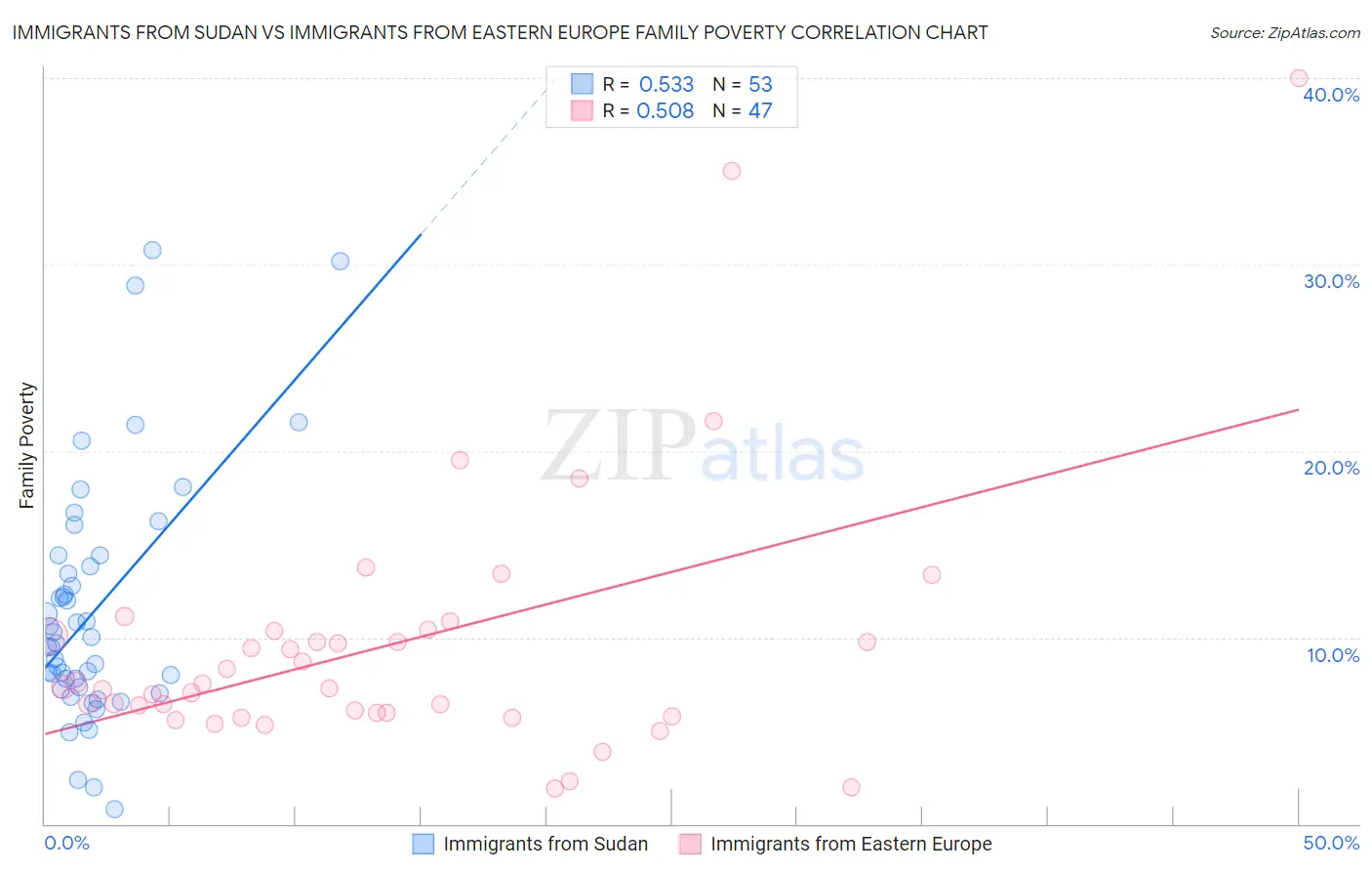 Immigrants from Sudan vs Immigrants from Eastern Europe Family Poverty