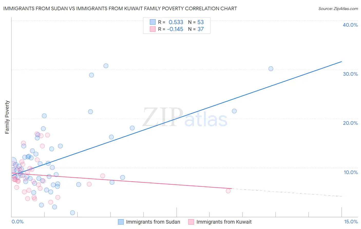 Immigrants from Sudan vs Immigrants from Kuwait Family Poverty