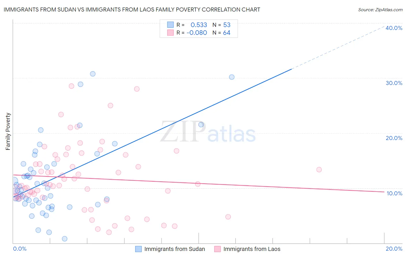 Immigrants from Sudan vs Immigrants from Laos Family Poverty