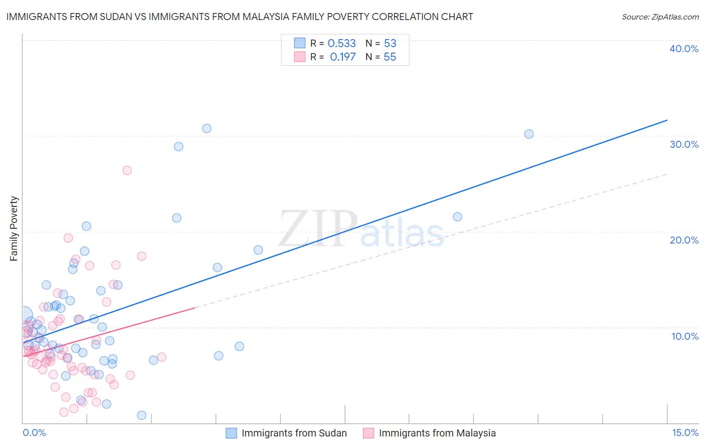 Immigrants from Sudan vs Immigrants from Malaysia Family Poverty