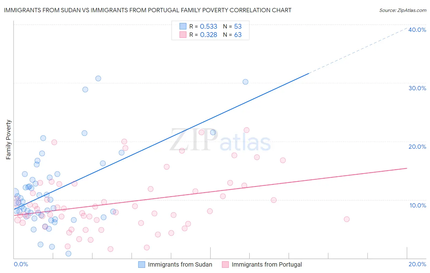 Immigrants from Sudan vs Immigrants from Portugal Family Poverty