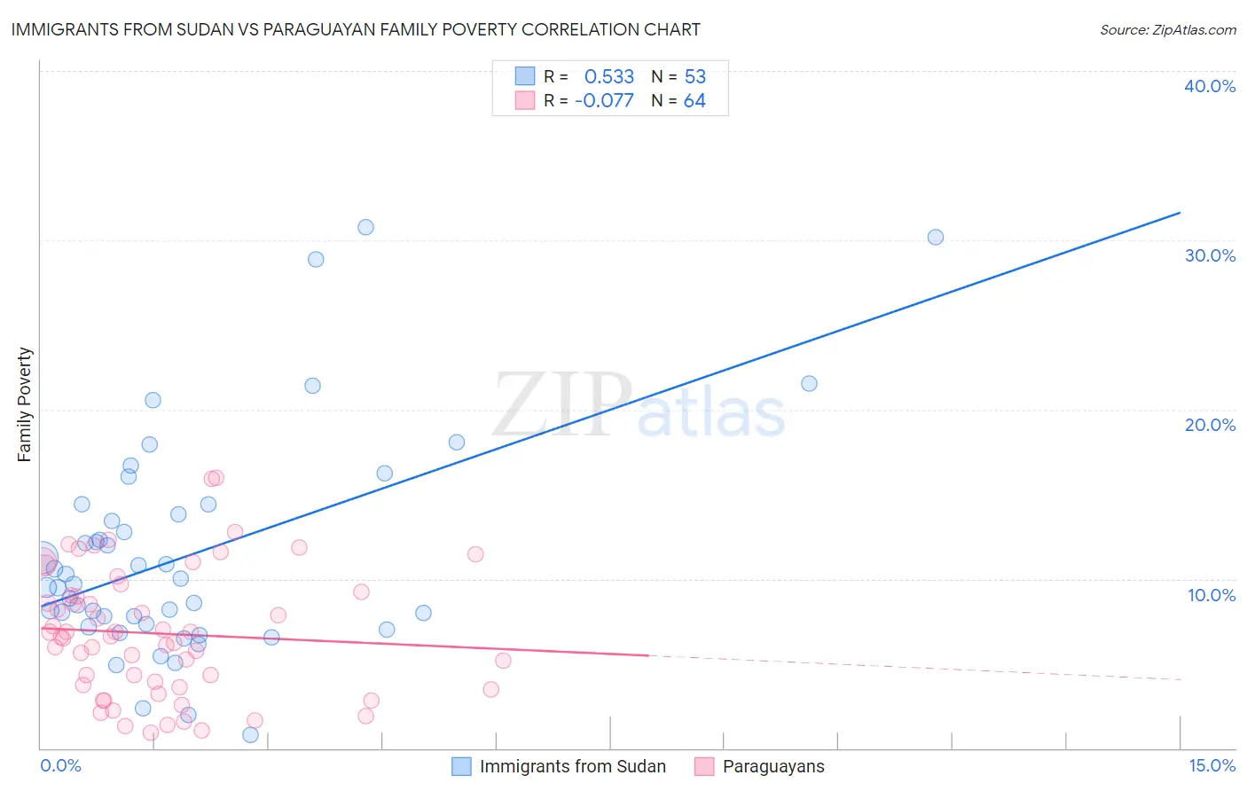 Immigrants from Sudan vs Paraguayan Family Poverty